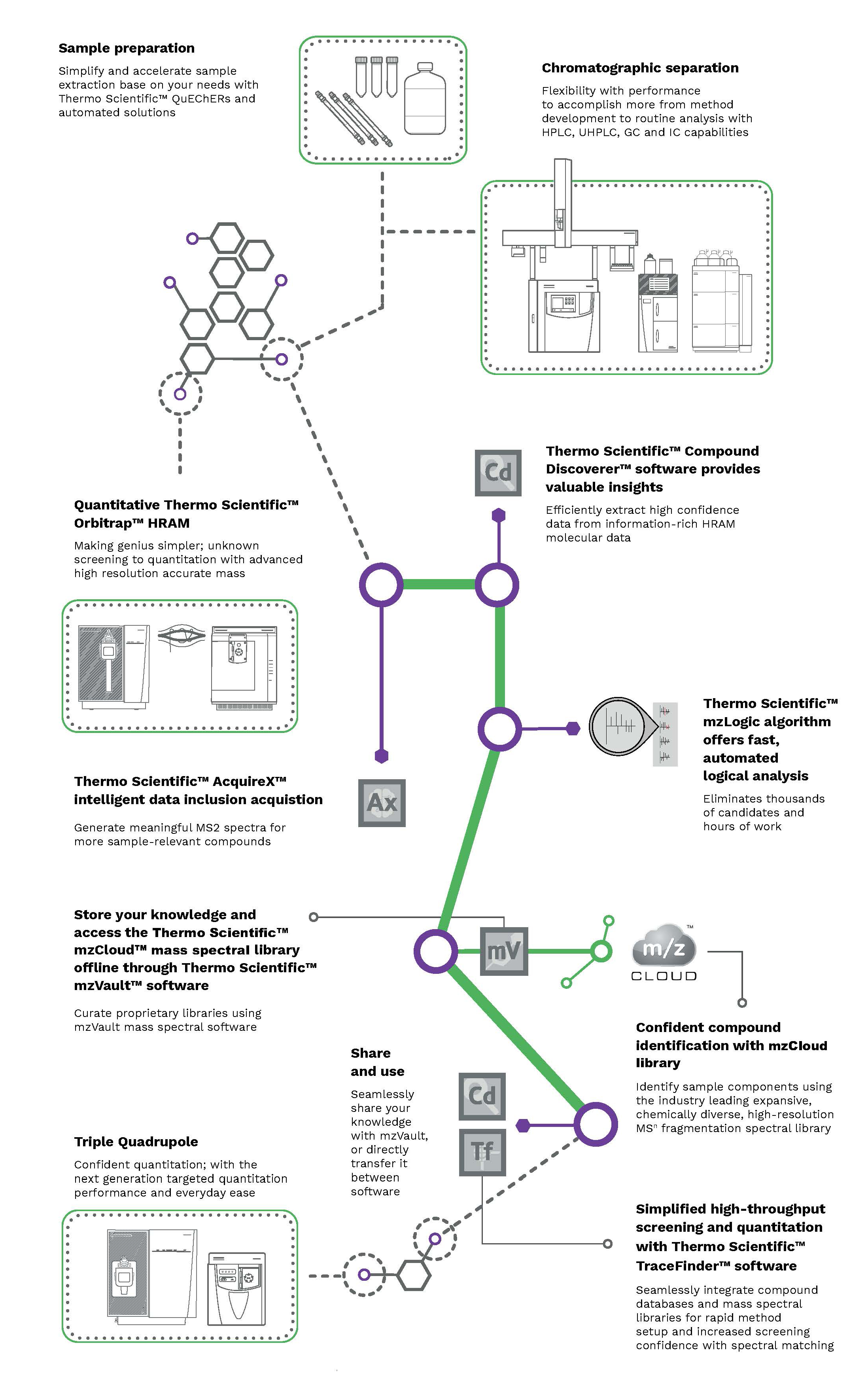 End-to-end workflows